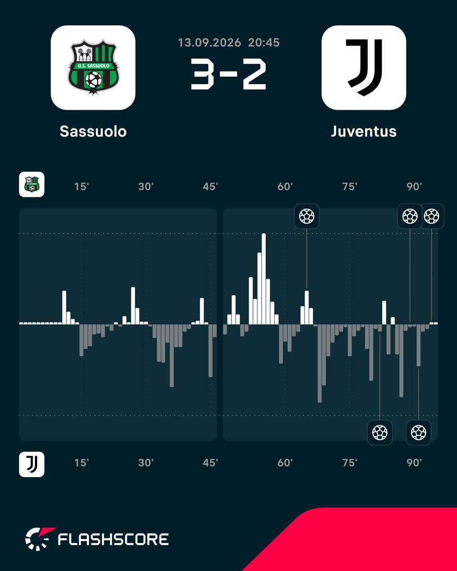 Momentos del Sassuolo-Juventus Momentos del Sassuolo-Juventus