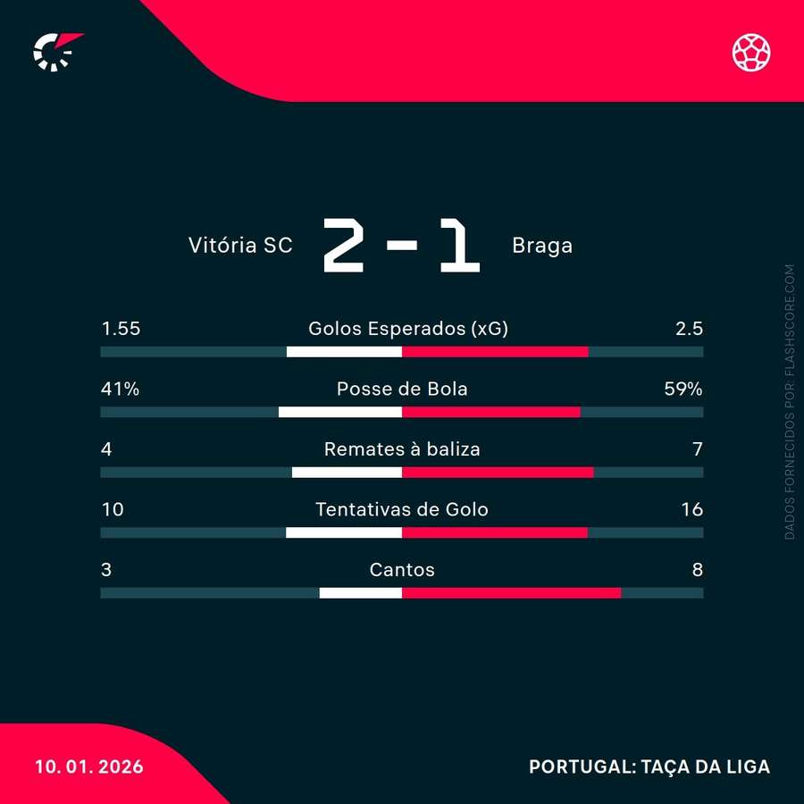 Estatísticas finais da partida Estatísticas finais da partida