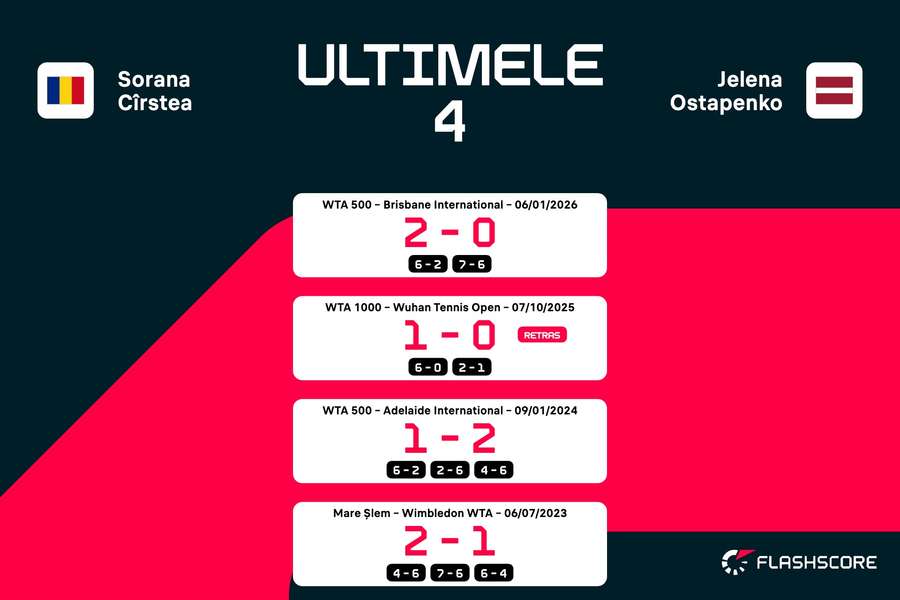 Sorana Cîrstea vs Jelena Ostapenko - rezultate în ultimele 4 întâlniri directe