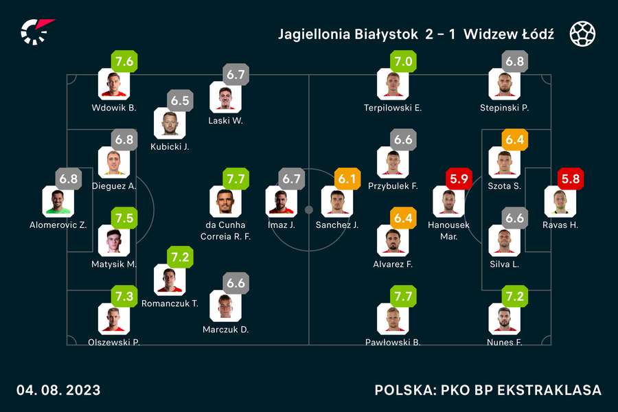 Wyjściowe składy i oceny po meczu Jagiellonia-Widzew