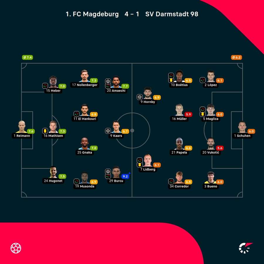 Noten: Magdeburg vs. Darmstadt