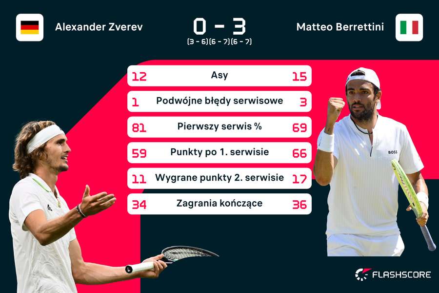 Mecze Berrettini-Zverev w liczbach