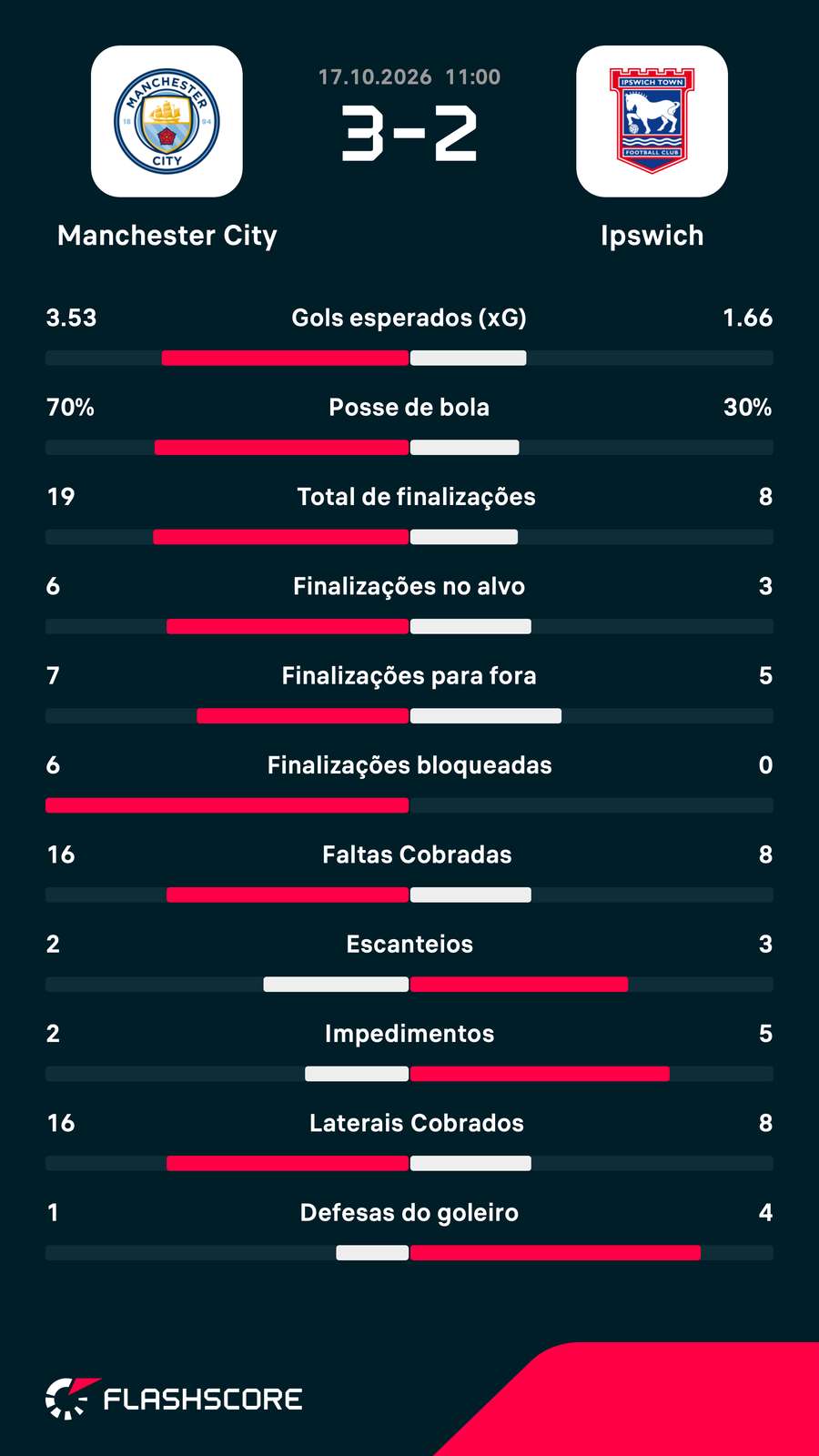 As estatísticas da vitória do City sobre o Ipswich As estatísticas da vitória do City sobre o Ipswich