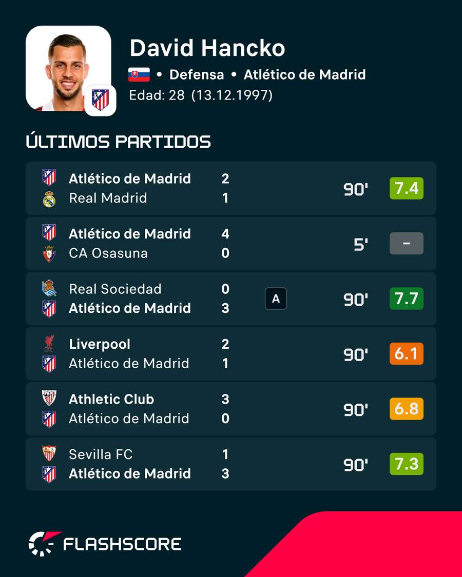 Estadísticas recientes de David Hancko en liga Estadísticas recientes de David Hancko en liga