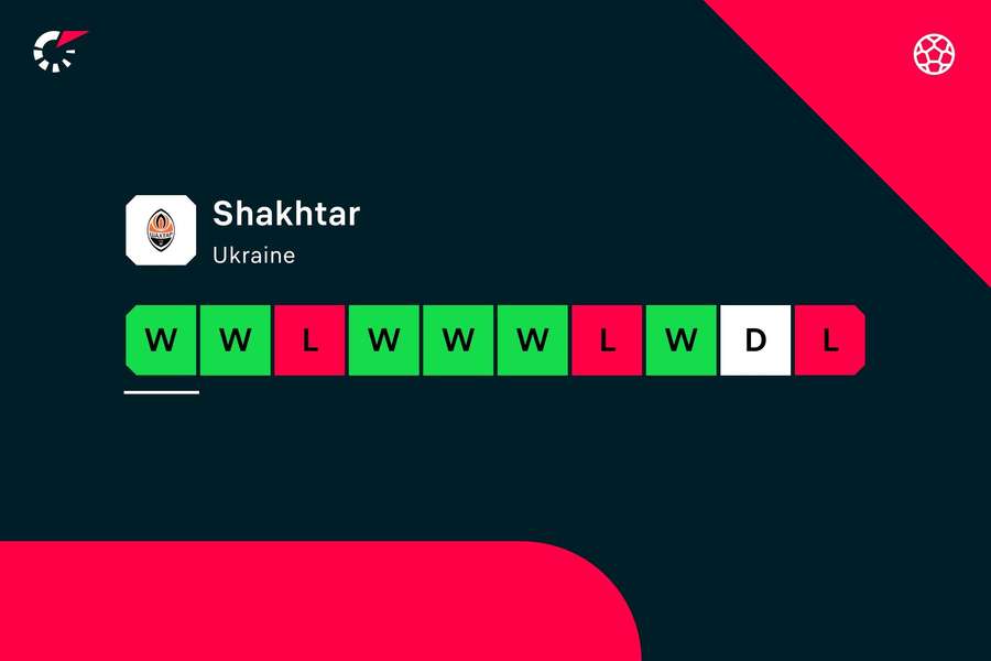 Shakhtar's current form