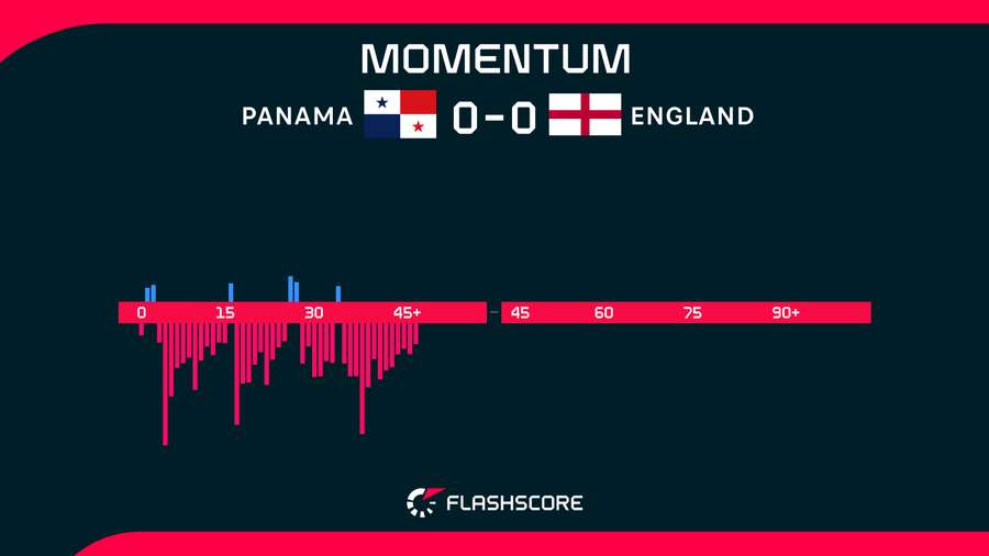 Panama v England