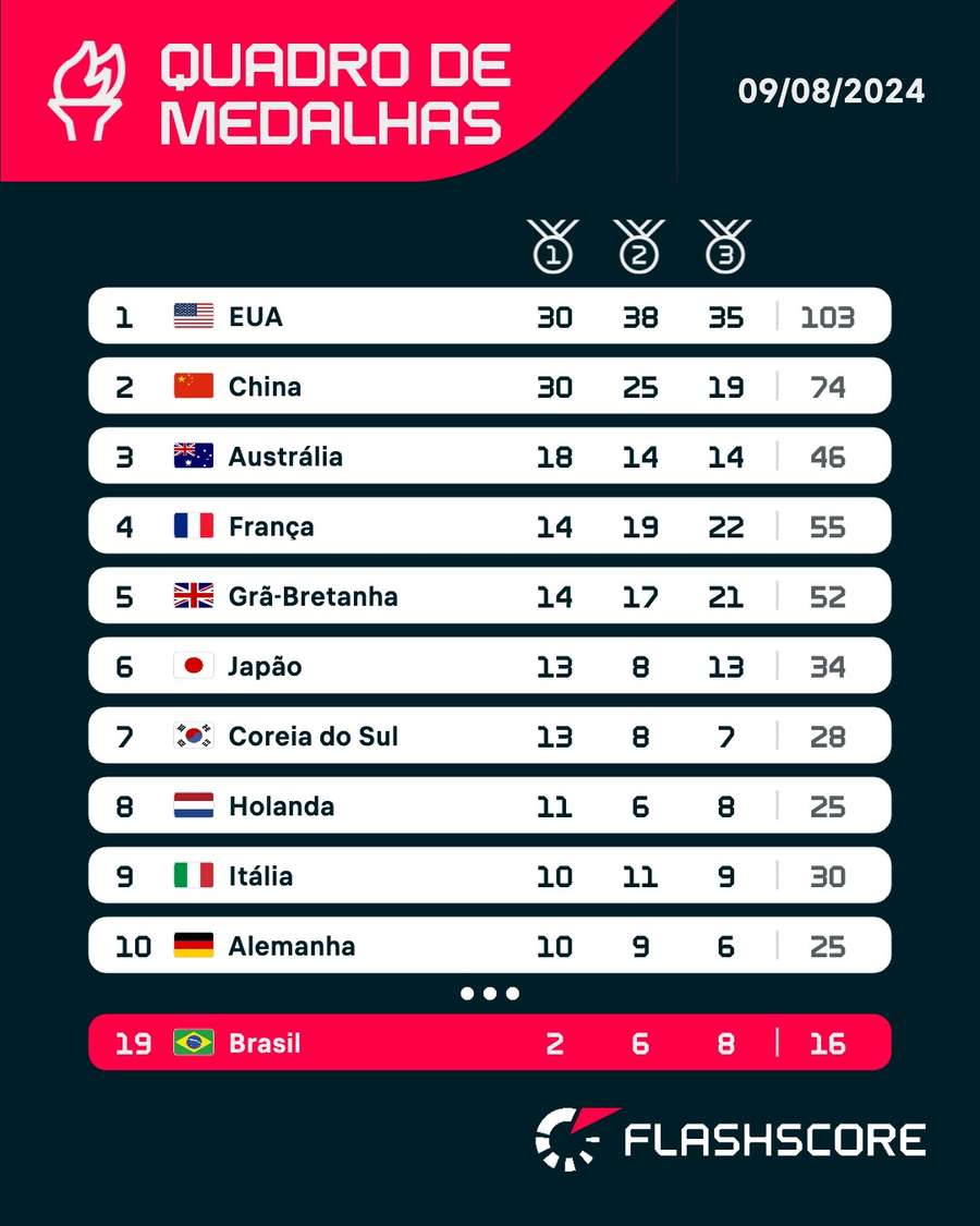 Brasil na 19ª posição do quadro