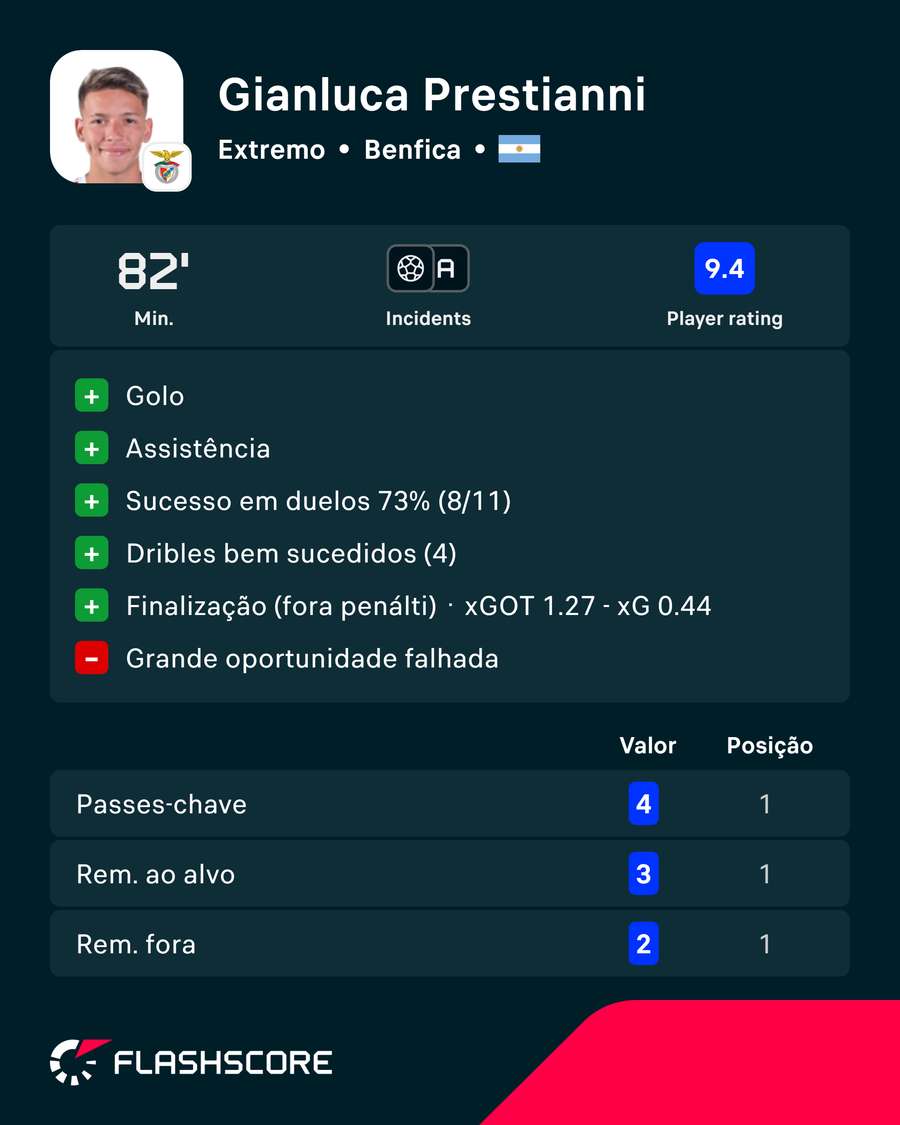Prestianni foi o homem do jogo