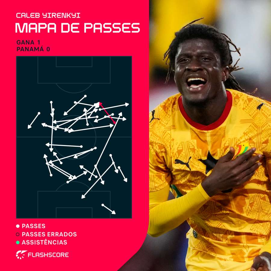 Caleb Yirenkyi falhou um passe em todo o jogo