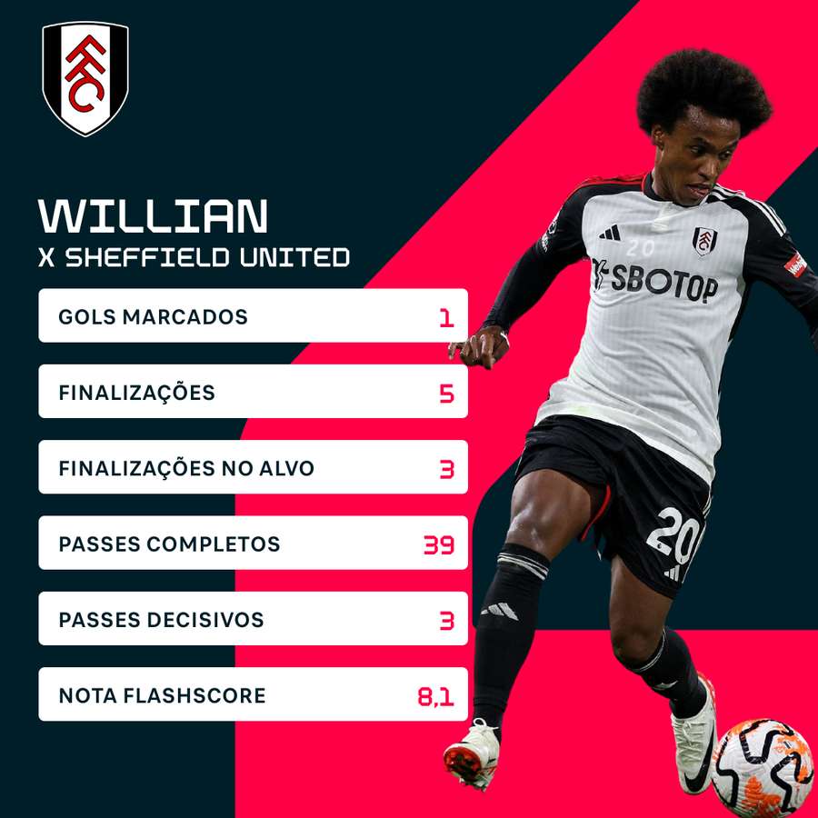 Willian marcou na vitória do Fulham pela Premier League