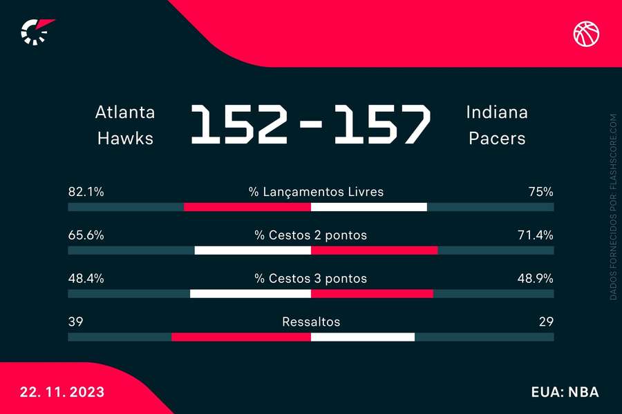As principais estatísticas da partida