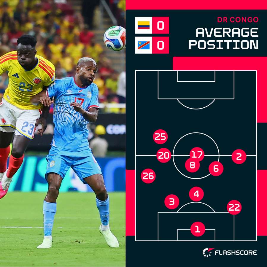 DR Congo's average positions