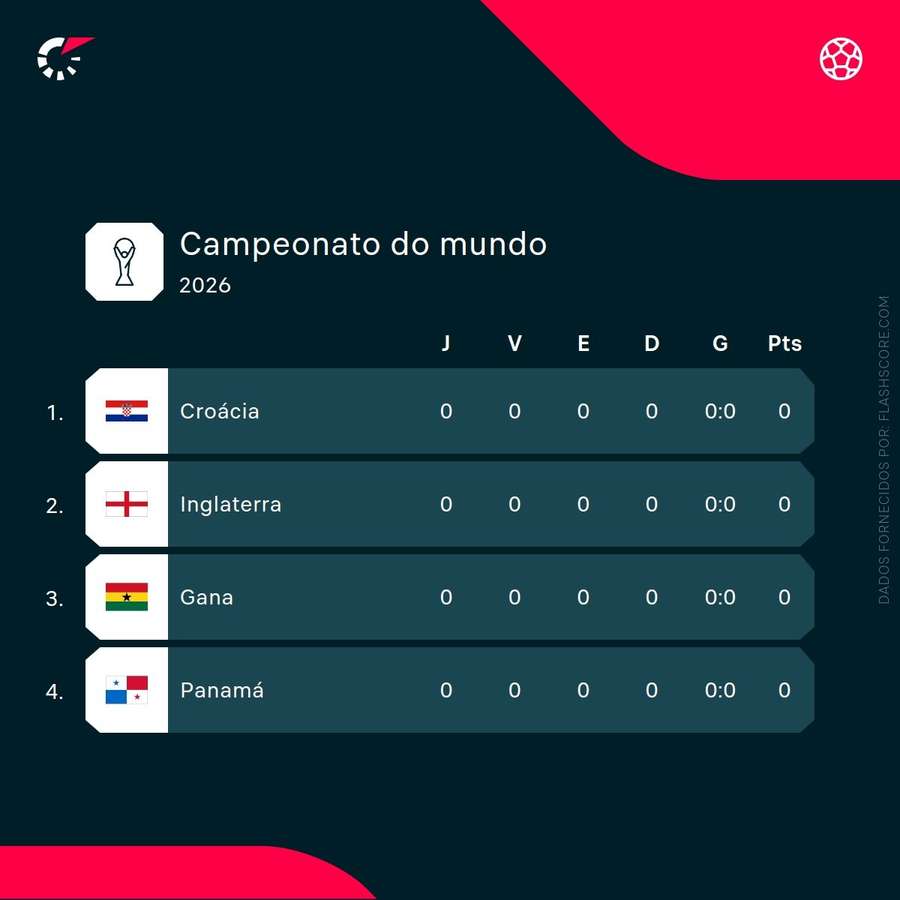 O grupo do Gana para o Mundial-2026 O grupo do Gana para o Mundial-2026