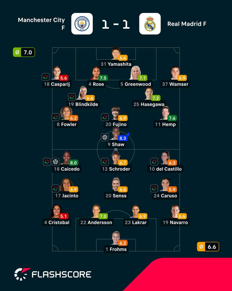 As notas dos jogadores As notas dos jogadores