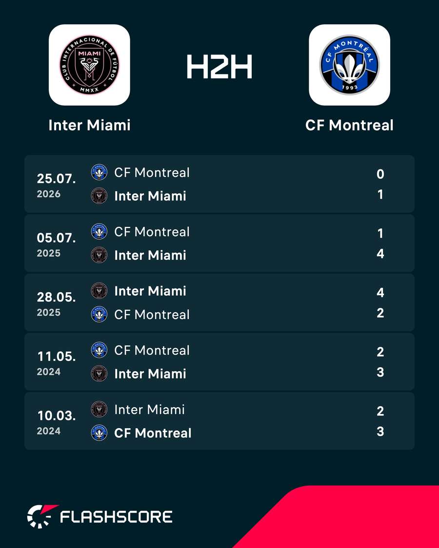 Os resultados dos últimos encontros entre Inter Miami e Montréal FC Os resultados dos últimos encontros entre Inter Miami e Montréal FC