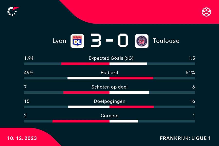 Statistieken Olympique Lyon - Toulouse FC