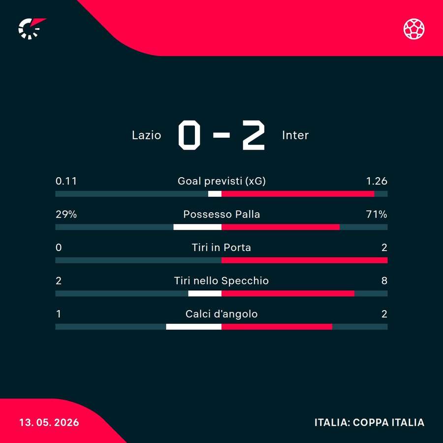 Le statistiche del match