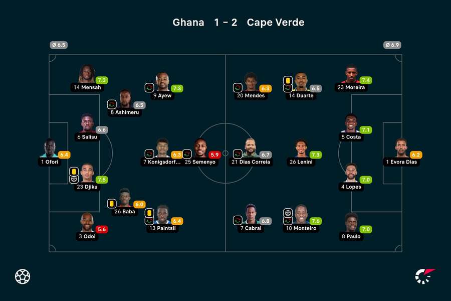 Ghana - Cape Verde player ratings