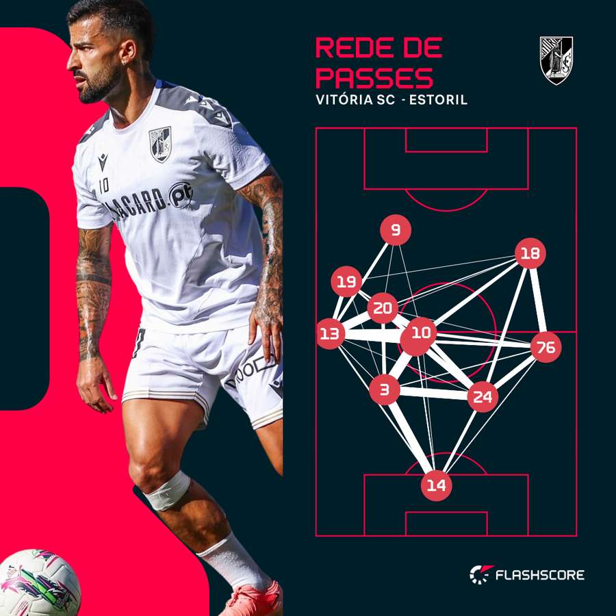 Tiago Silva (10) no centro da ação do Vitória SC