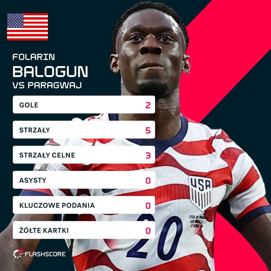 Folarin Balogun i jego statystyki meczu z Paragwajem Folarin Balogun i jego statystyki meczu z Paragwajem