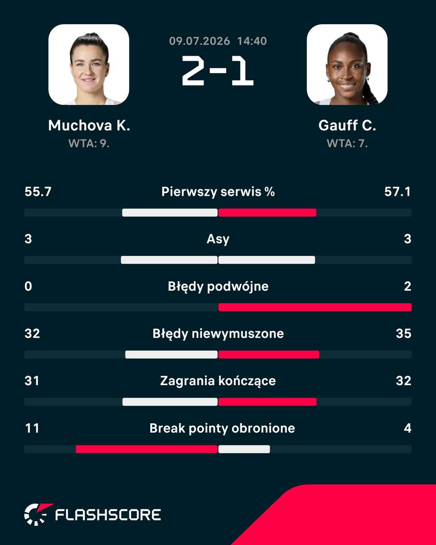 Statystyki meczu Muchova – Gauff