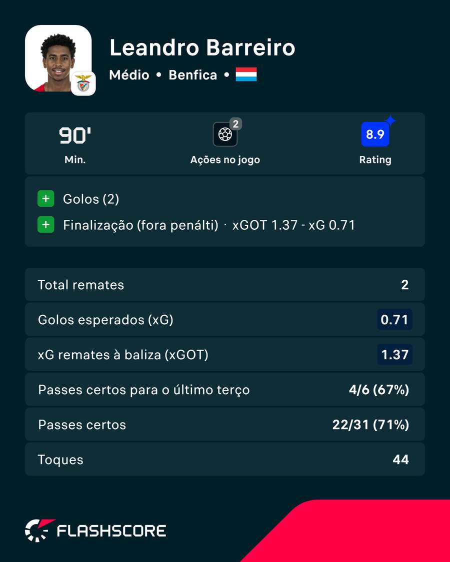 A exibição de Leandro Barreiro