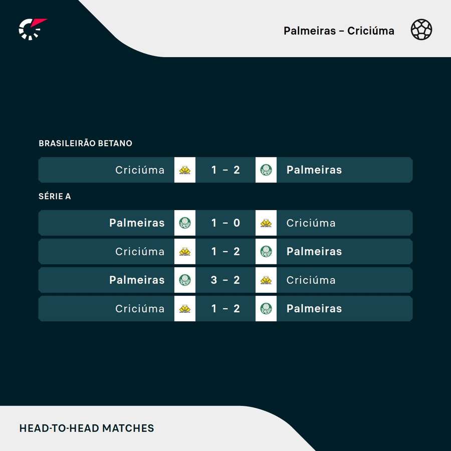 Os resultados dos últimos cinco encontros entre Palmeiras e Criciúma