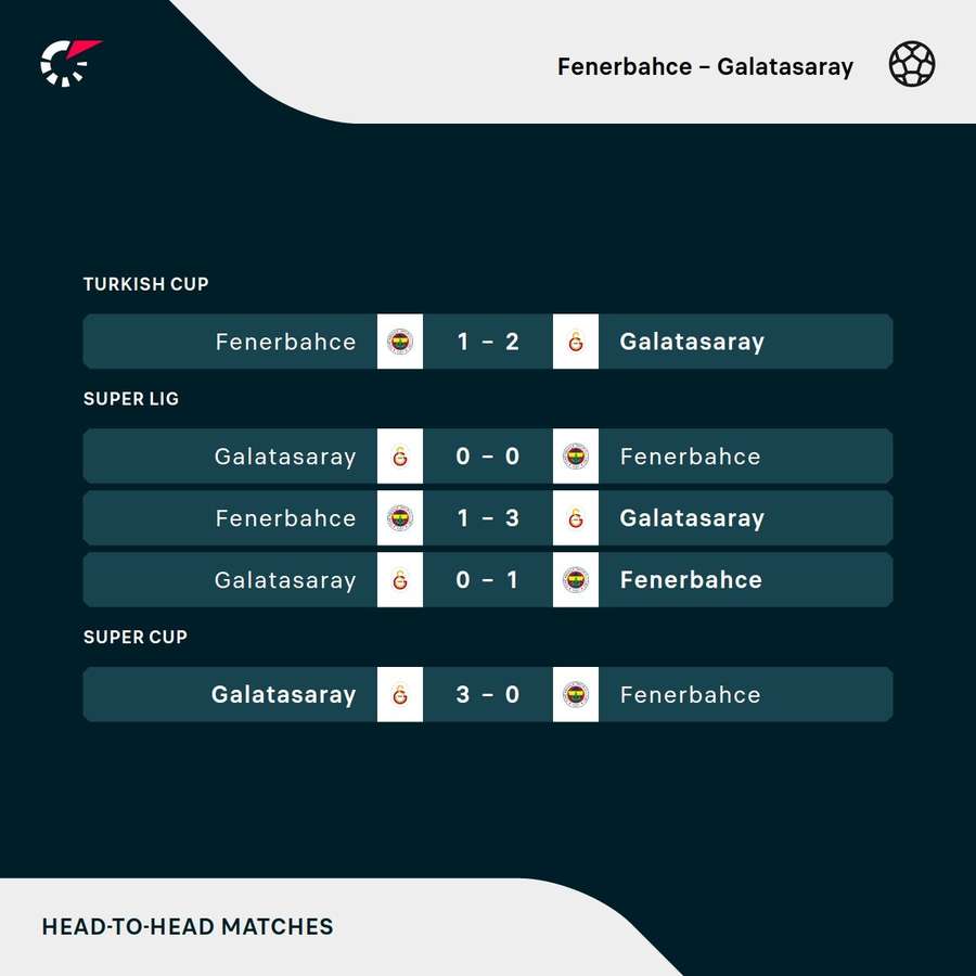 Fenerbahce vs Galatasaray recent results