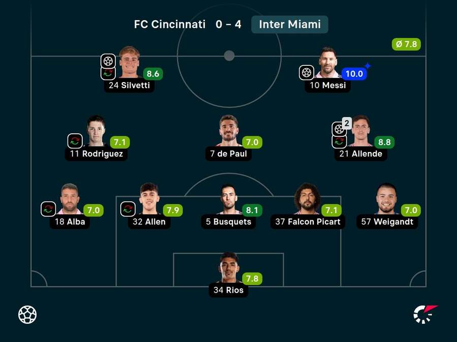 Messi ganhou nota 10 em Cincinnati x Inter Miami Messi ganhou nota 10 em Cincinnati x Inter Miami