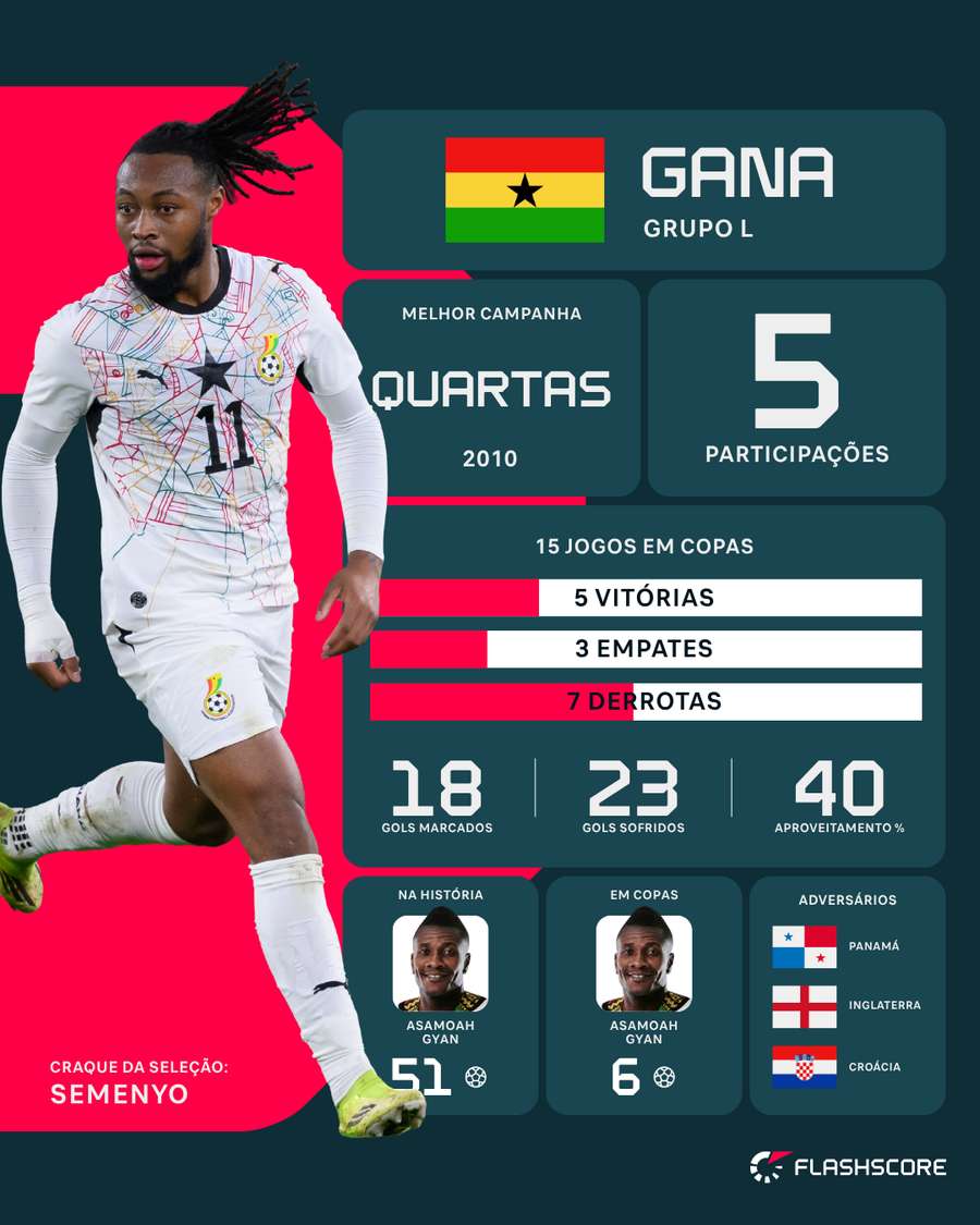 Gana nas Copas do Mundo Gana nas Copas do Mundo