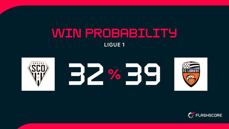 Win Probability Win Probability
