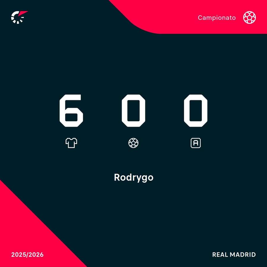 Le statistiche in Liga di Rodrygo