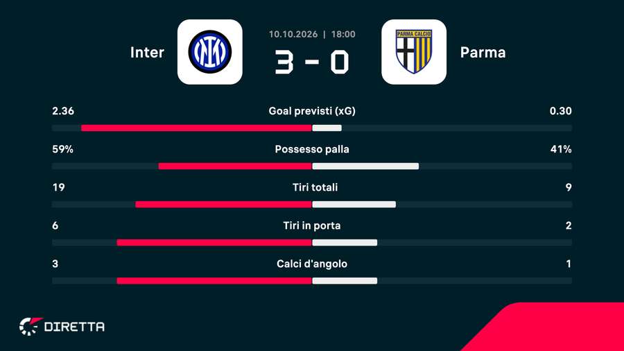 Le statistiche del match