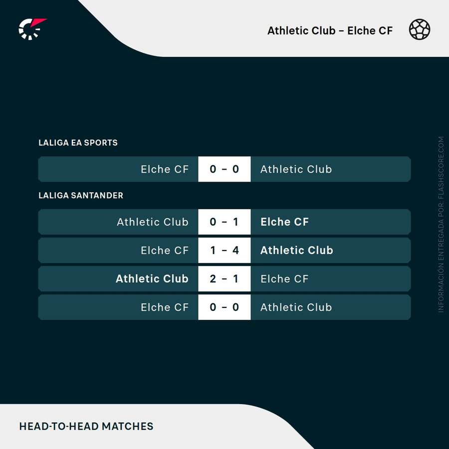 Últimos enfrentamientos entre Athletic y Elche