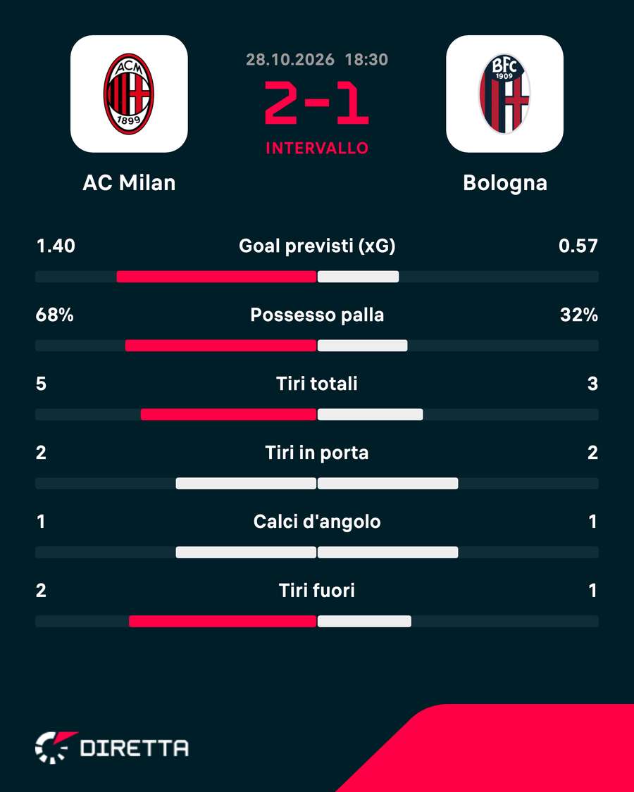 Le statistiche del primo tempo