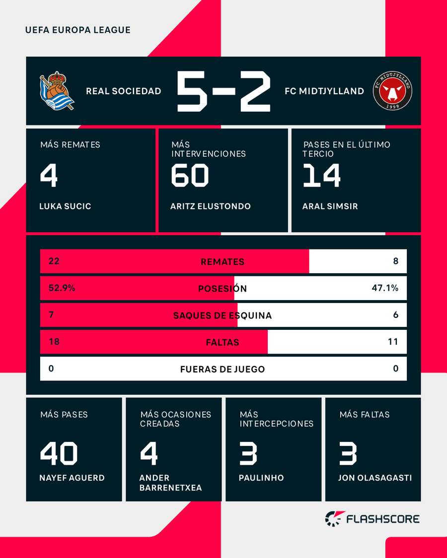 Estadísticas del Real Sociedad-Midtjylland