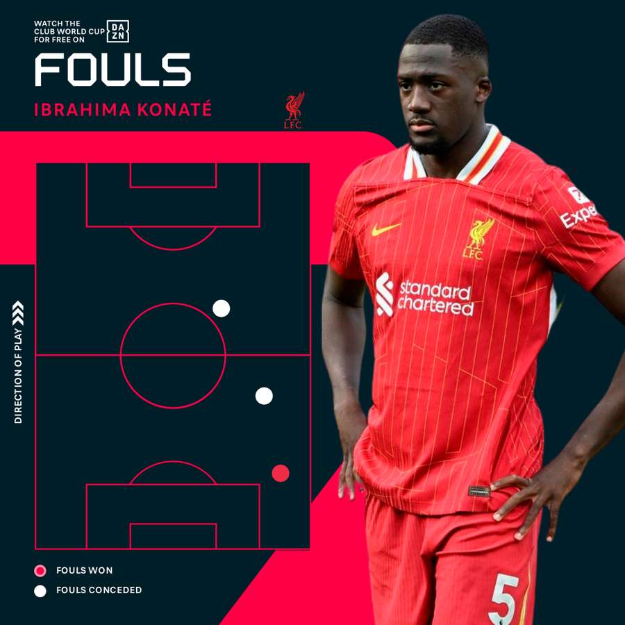Ibrahima Konate Fouls vs West Ham United 2024/25 Ibrahima Konate Fouls vs West Ham United 2024/25