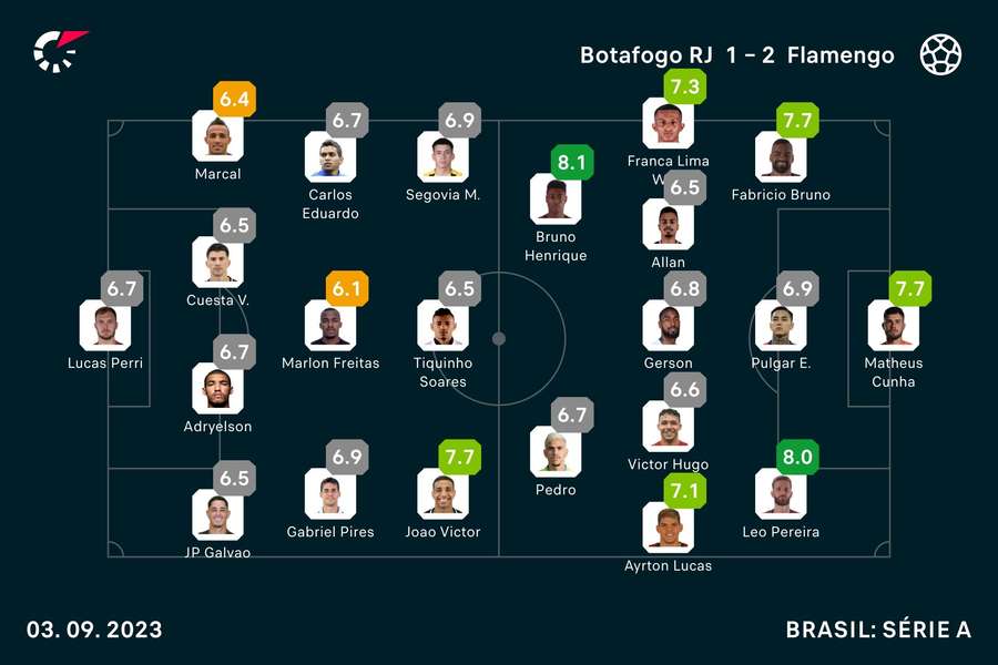 As notas dos jogadores