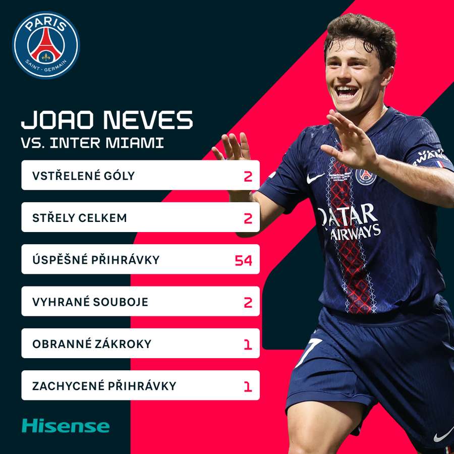 Nevesovy statistiky proti Interu Miami. Nevesovy statistiky proti Interu Miami.