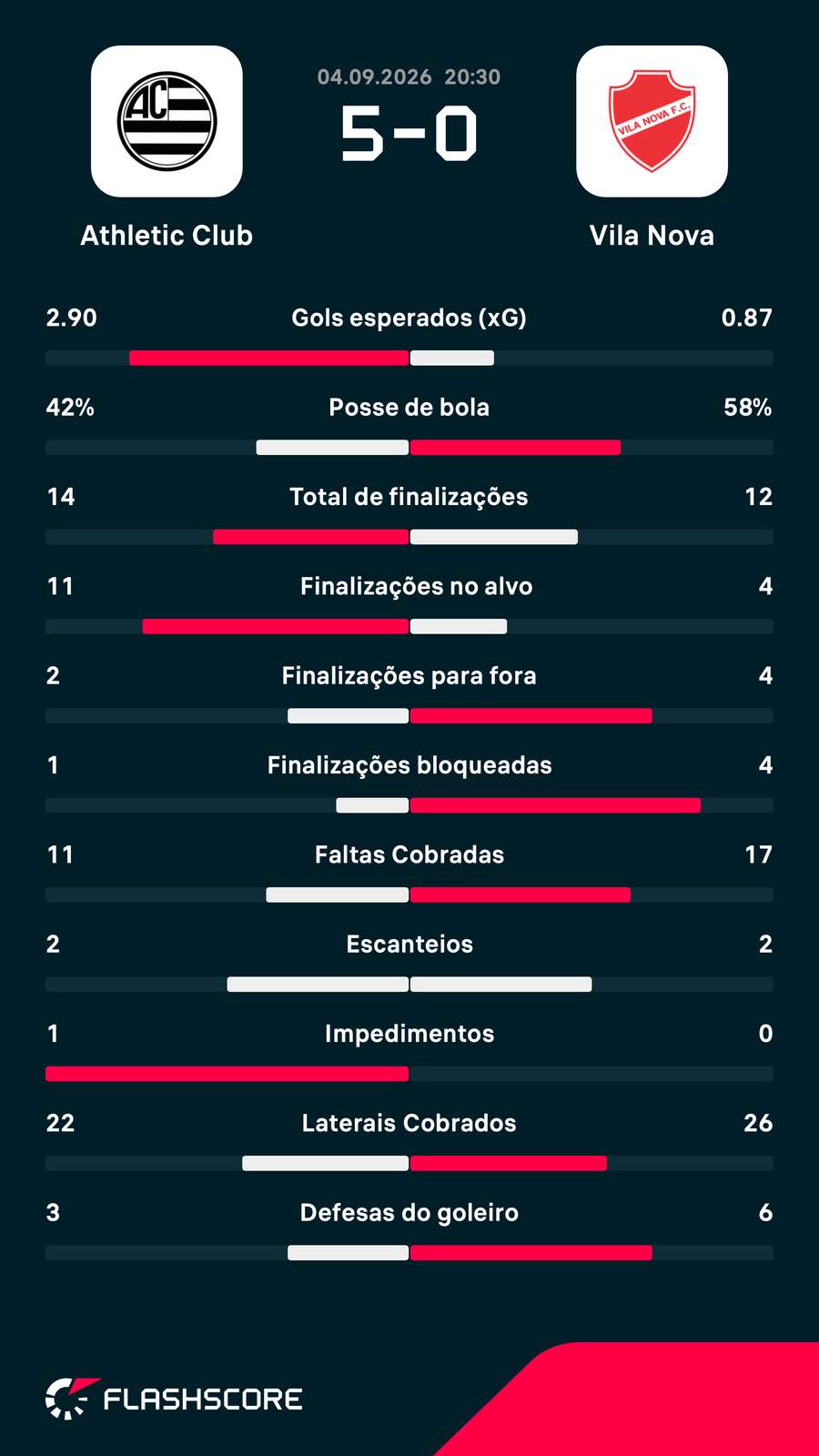 As estatísticas completas da goleada do Athletic sobre o Vila Nova