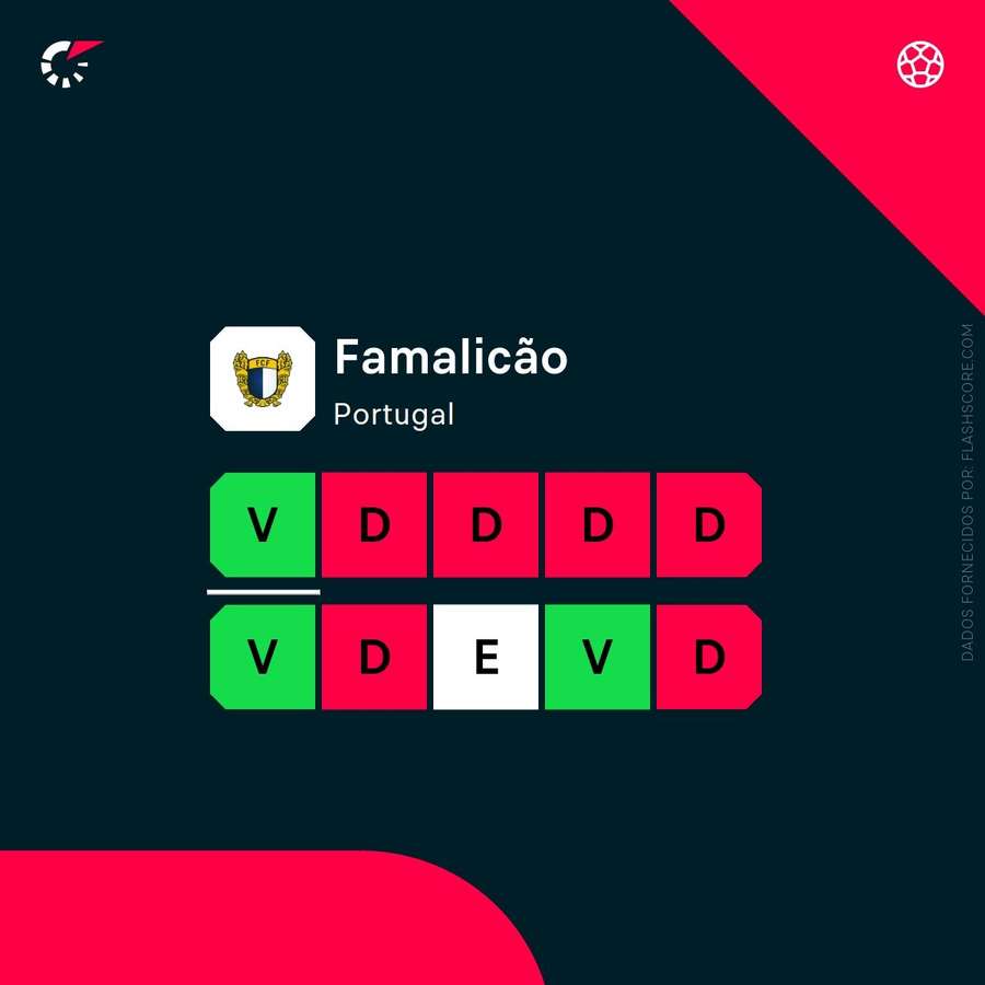 A forma recente do Famalicão