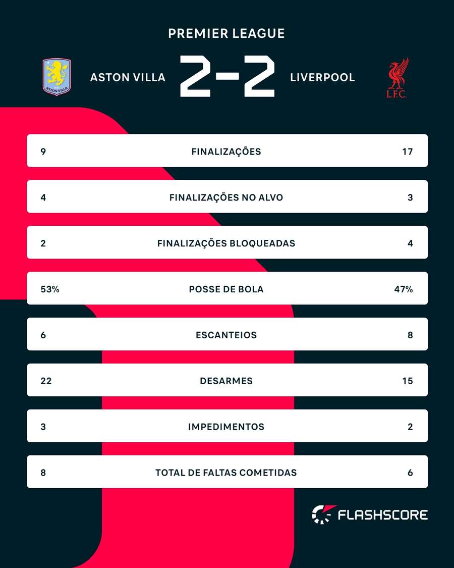 As estatísticas de Aston Villa 2x2 Liverpool As estatísticas de Aston Villa 2x2 Liverpool