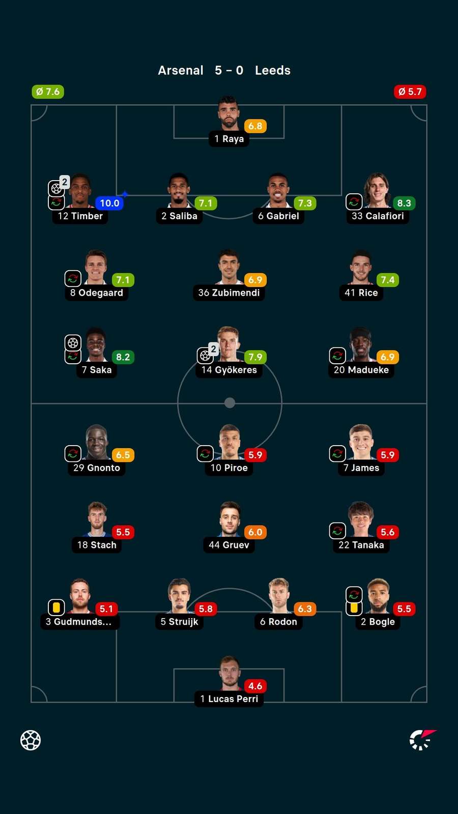 As notas dos jogadores titulares de Arsenal e Leeds na partida As notas dos jogadores titulares de Arsenal e Leeds na partida