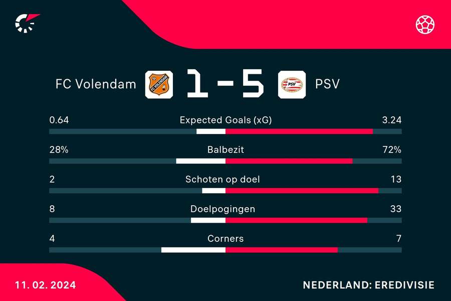 Statistieken FC Volendam - PSV