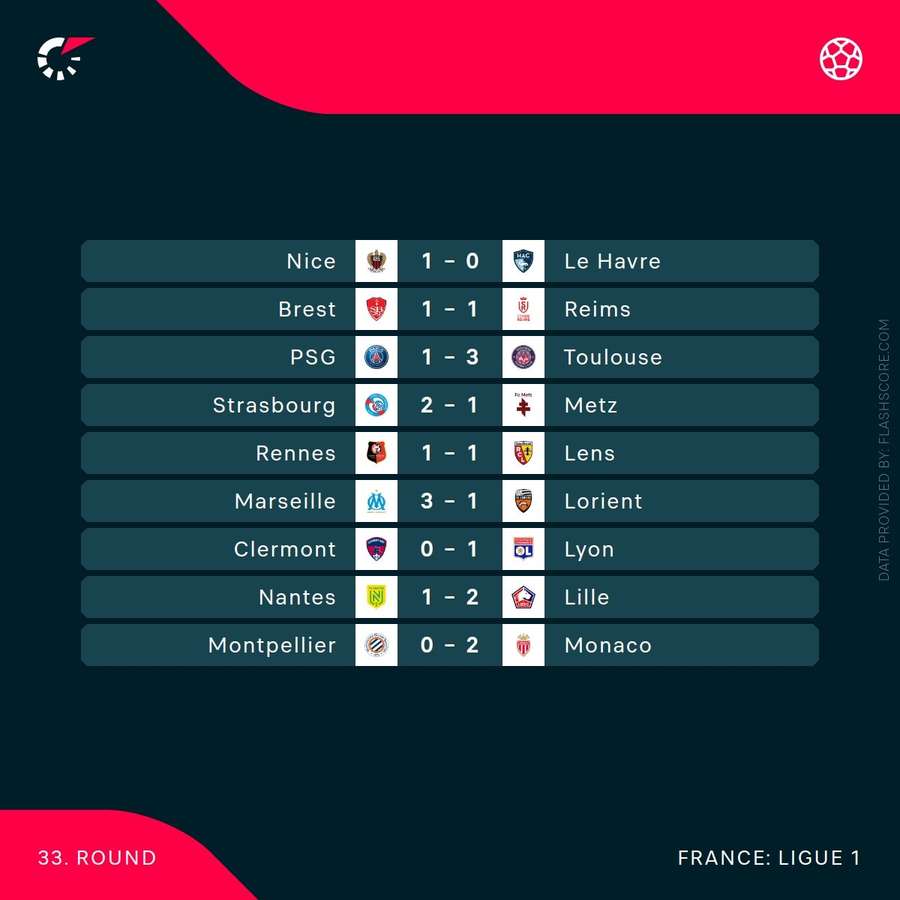 Ligue 1 results