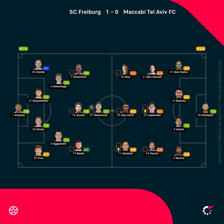 Spielernoten: Freiburg vs. Tel Aviv Spielernoten: Freiburg vs. Tel Aviv