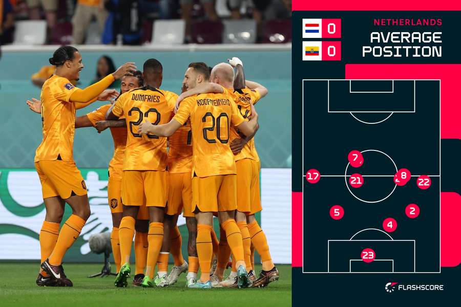 The average positions of the Dutch team in the first half
