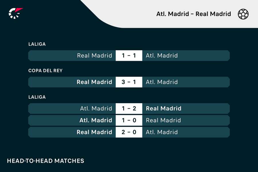 Recent head-to-head record