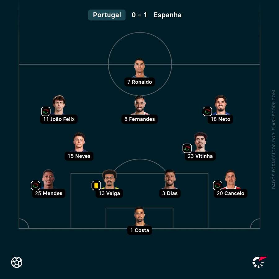 Último onze de Portugal no Mundial-2026 Último onze de Portugal no Mundial-2026