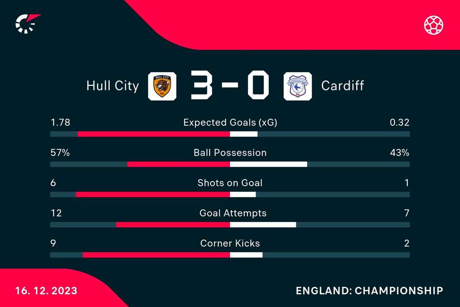 Match stats